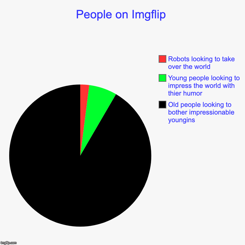 People on Imgflip | Old people looking to bother impressionable youngins, Young people looking to impress the world with thier humor, Robots | image tagged in charts,pie charts,imgflip users | made w/ Imgflip chart maker