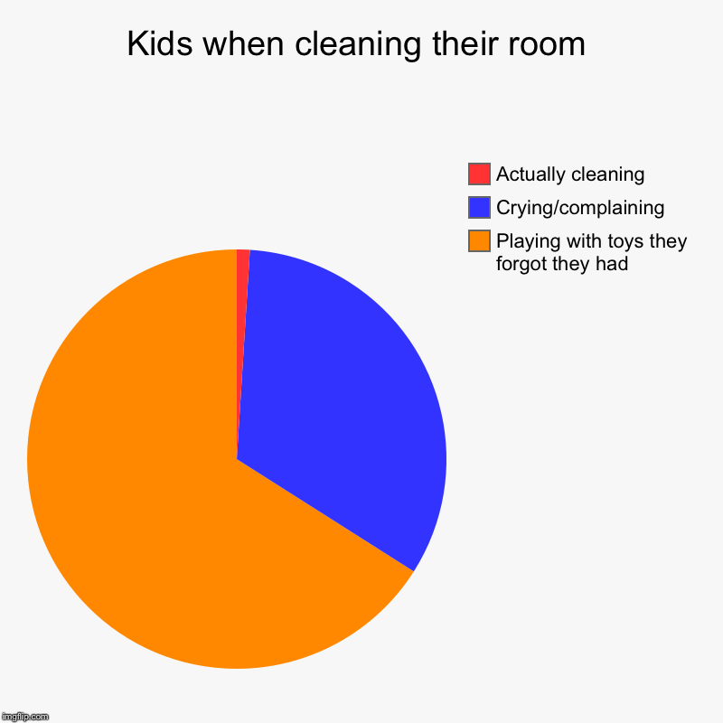 Kids when cleaning their room | Playing with toys they forgot they had, Crying/complaining, Actually cleaning | image tagged in charts,pie charts | made w/ Imgflip chart maker