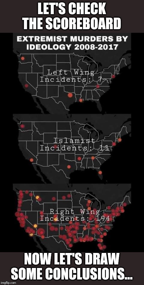 Extremist violence | LET'S CHECK THE SCOREBOARD; NOW LET'S DRAW SOME CONCLUSIONS... | image tagged in memes,extremism,heat map | made w/ Imgflip meme maker