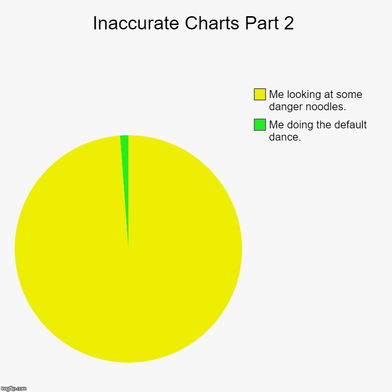 Inaccurate Charts Part 2 | Me doing the default dance., Me looking at some danger noodles. | image tagged in charts,pie charts | made w/ Imgflip chart maker