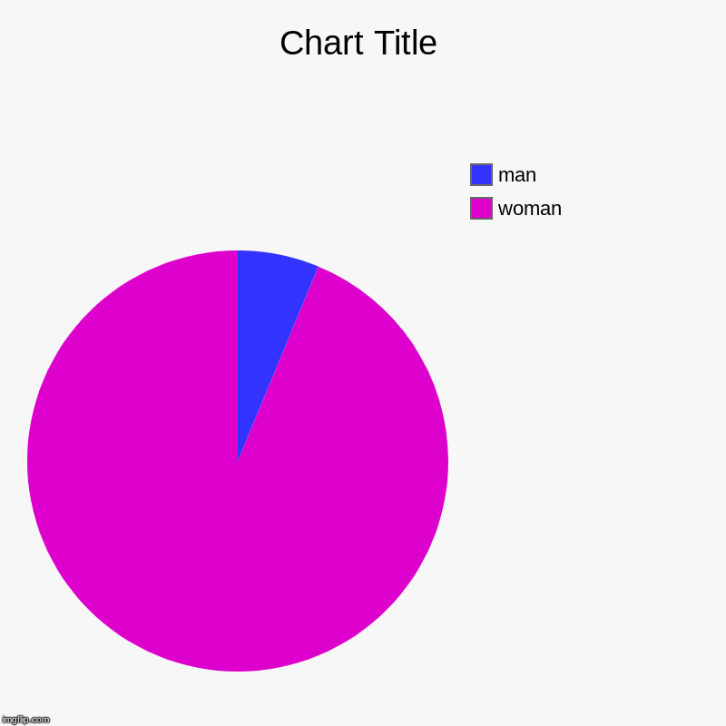 woman, man | image tagged in charts,pie charts | made w/ Imgflip chart maker