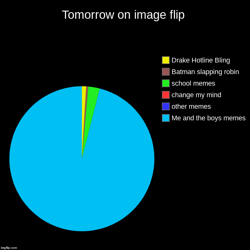 Tomorrow on image flip | Me and the boys memes, other memes, change my mind , school memes, Batman slapping robin, Drake Hotline Bling | image tagged in charts,pie charts | made w/ Imgflip chart maker