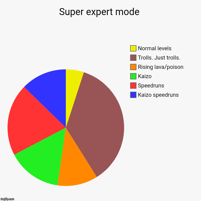 First post in this stream (i think) | Super expert mode | Kaizo speedruns, Speedruns, Kaizo, Rising lava/poison, Trolls. Just trolls., Normal levels | image tagged in pie charts,super mario maker 2,gaming,memes | made w/ Imgflip chart maker