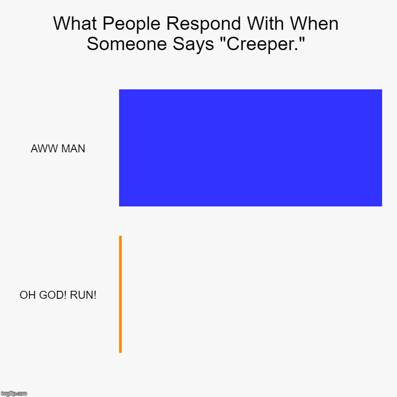 Off The Charts | What People Respond With When Someone Says "Creeper." | AWW MAN, OH GOD! RUN! | image tagged in charts,bar charts,creeper | made w/ Imgflip chart maker
