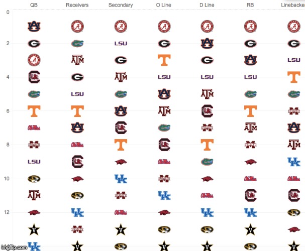 image tagged in sec,college football | made w/ Imgflip meme maker