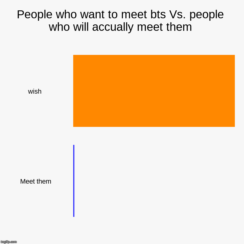 People who want to meet bts Vs. people who will accually meet them | wish , Meet them | image tagged in charts,bar charts | made w/ Imgflip chart maker
