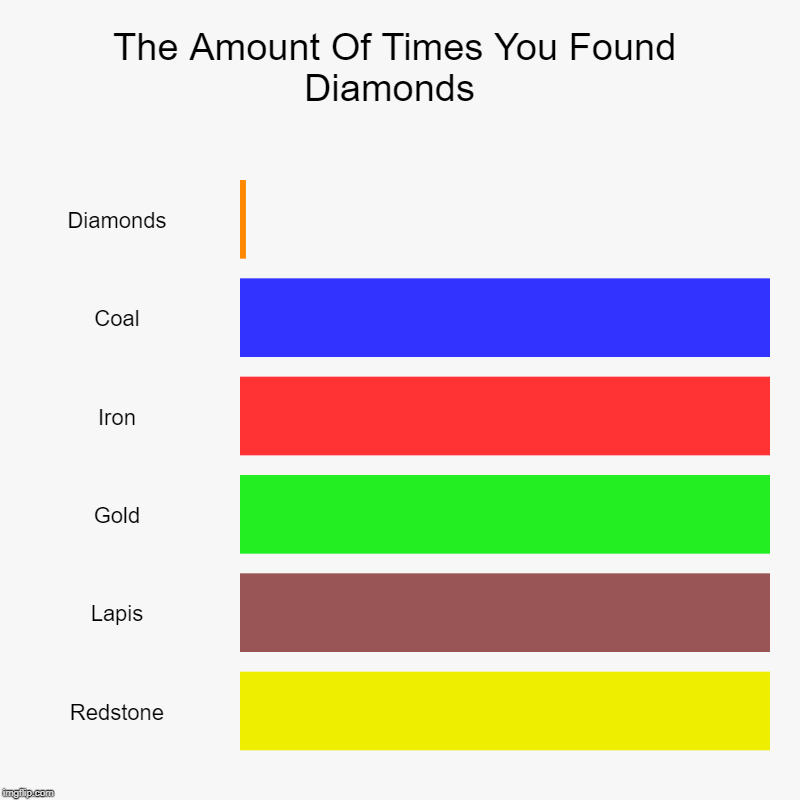 The Amount Of Times You Found Diamonds  | Diamonds, Coal, Iron, Gold, Lapis, Redstone | image tagged in charts,bar charts | made w/ Imgflip chart maker