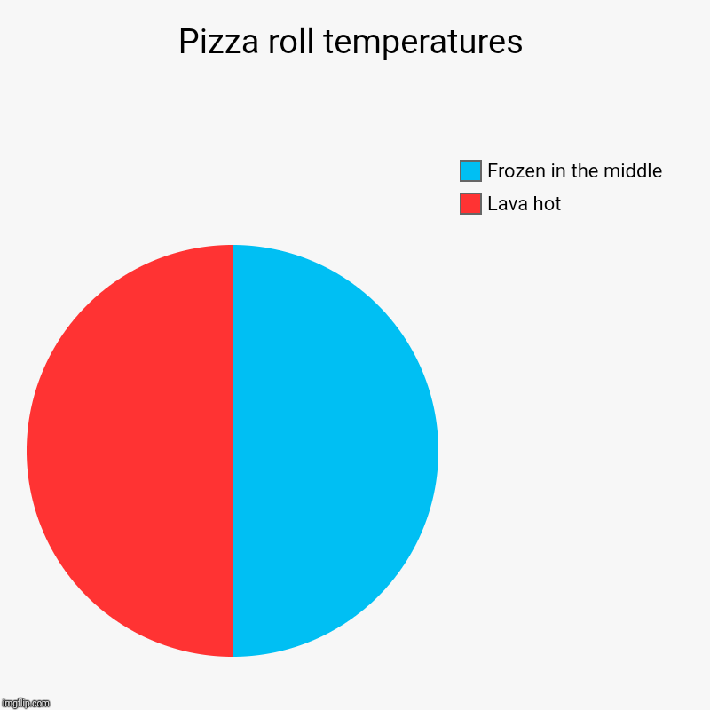 Cooked to perfection | Pizza roll temperatures | Lava hot, Frozen in the middle | image tagged in charts,pie charts,pizza rolls,pizza | made w/ Imgflip chart maker