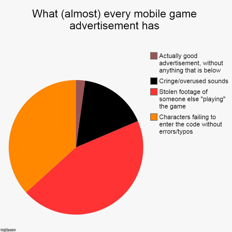 What (almost) every mobile game advertisement has | Characters failing to enter the code without errors/typos, Stolen footage of someone els | image tagged in charts,pie charts | made w/ Imgflip chart maker