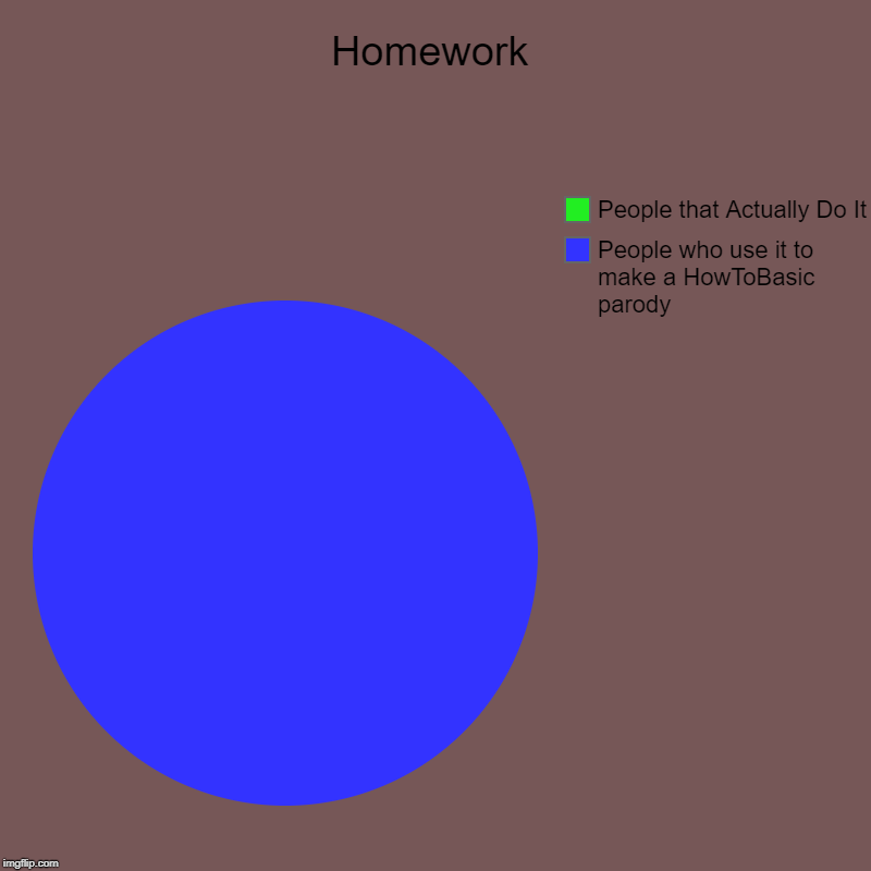 Homework | People who use it to make a HowToBasic parody, People that Actually Do It | image tagged in charts,pie charts | made w/ Imgflip chart maker