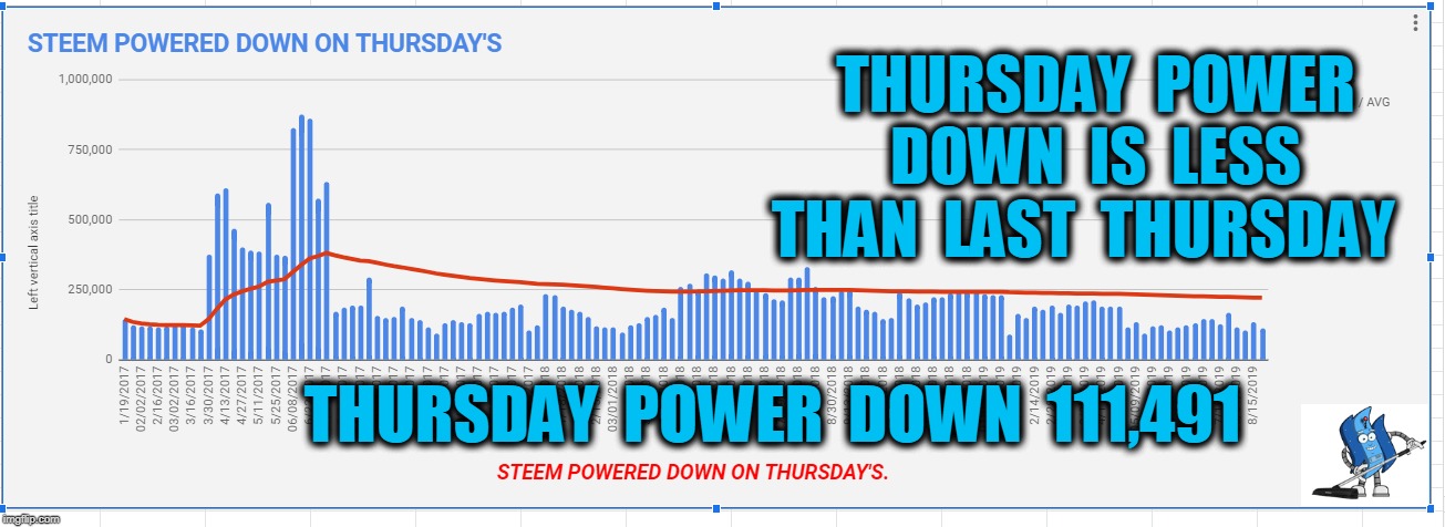 THURSDAY  POWER  DOWN  IS  LESS  THAN  LAST  THURSDAY; THURSDAY  POWER  DOWN  111,491 | made w/ Imgflip meme maker