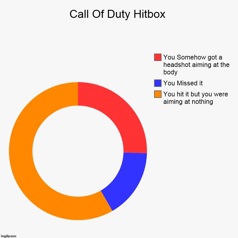 Call Of Duty Hitbox | You hit it but you were aiming at nothing, You Missed it, You Somehow got a headshot aiming at the body | image tagged in charts,donut charts | made w/ Imgflip chart maker