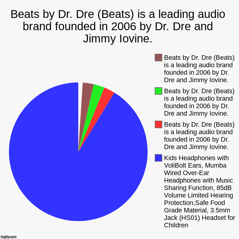 Ironic, not politic related for you politic liberals | Beats by Dr. Dre (Beats) is a leading audio brand founded in 2006 by Dr. Dre and Jimmy Iovine. | Kids Headphones with VoliBolt Ears, Mumba W | image tagged in charts,pie charts | made w/ Imgflip chart maker