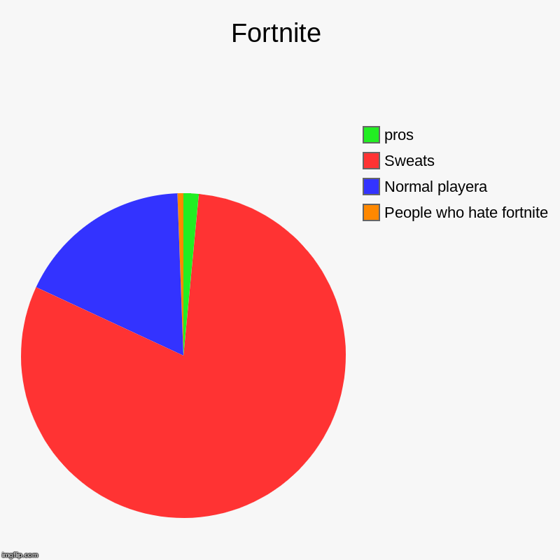 Fortnite | People who hate fortnite, Normal playera, Sweats, pros | image tagged in charts,pie charts | made w/ Imgflip chart maker