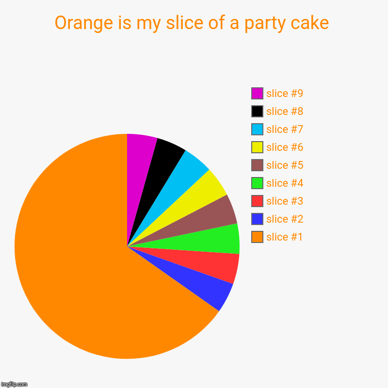 Orange is my slice of a party cake | | image tagged in charts,pie charts | made w/ Imgflip chart maker