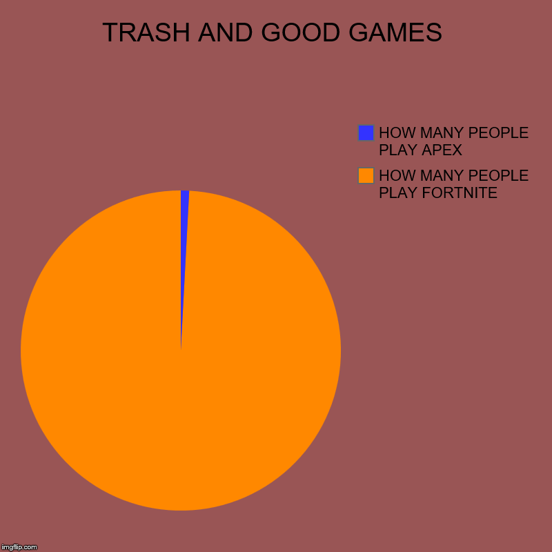 TRASH AND GOOD GAMES | HOW MANY PEOPLE PLAY FORTNITE, HOW MANY PEOPLE PLAY APEX | image tagged in charts,pie charts | made w/ Imgflip chart maker