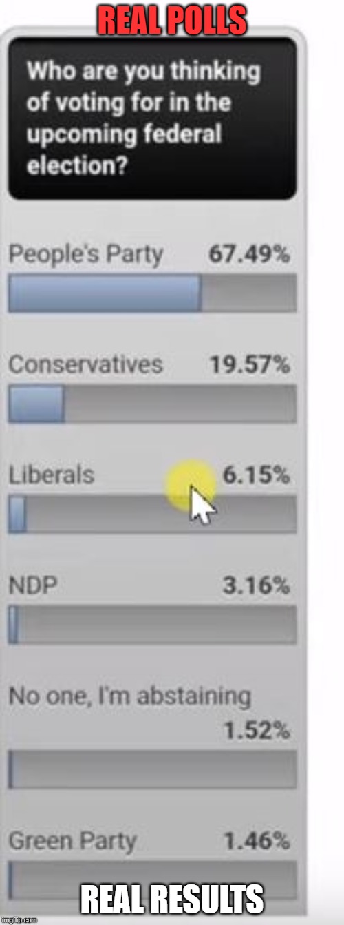 OMG, whaaat | REAL POLLS; REAL RESULTS | image tagged in fake news,mainstream media,liberal vs conservative,liberal hypocrisy,stupid liberals,liberal logic | made w/ Imgflip meme maker