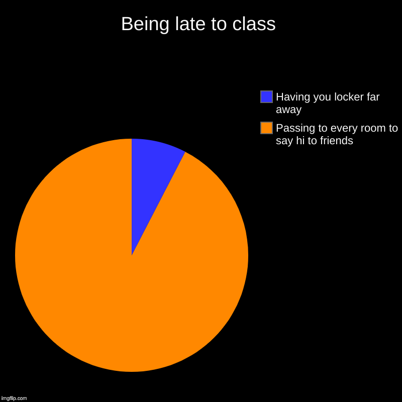 Being late to class | Passing to every room to say hi to friends, Having you locker far away | image tagged in charts,pie charts | made w/ Imgflip chart maker