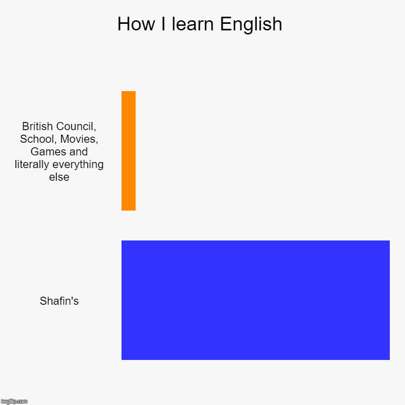 How I learn English | British Council, School, Movies, Games and literally everything else, Shafin's | image tagged in charts,bar charts | made w/ Imgflip chart maker