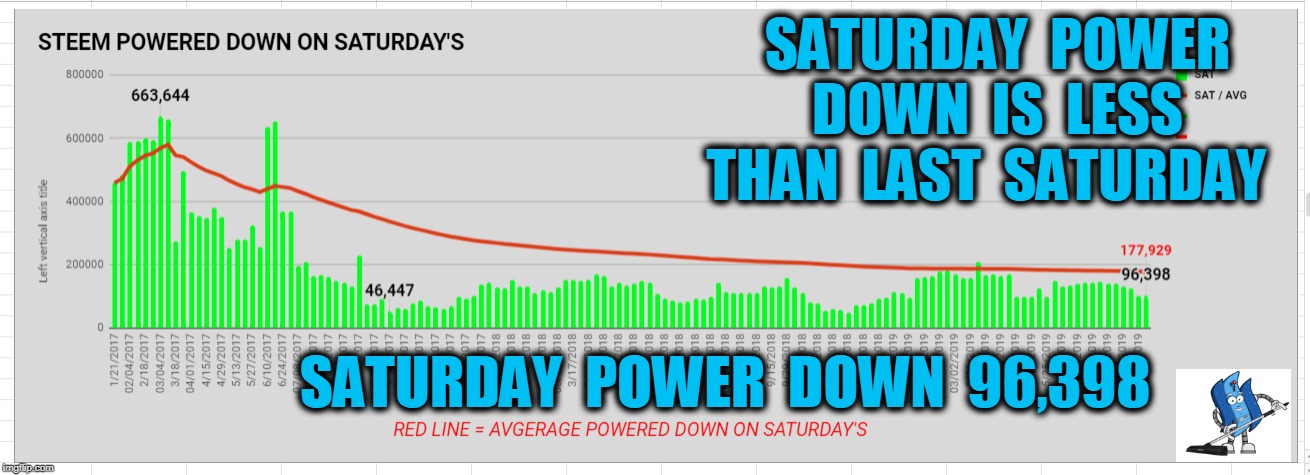 SATURDAY  POWER  DOWN  IS  LESS  THAN  LAST  SATURDAY; SATURDAY  POWER  DOWN  96,398 | made w/ Imgflip meme maker