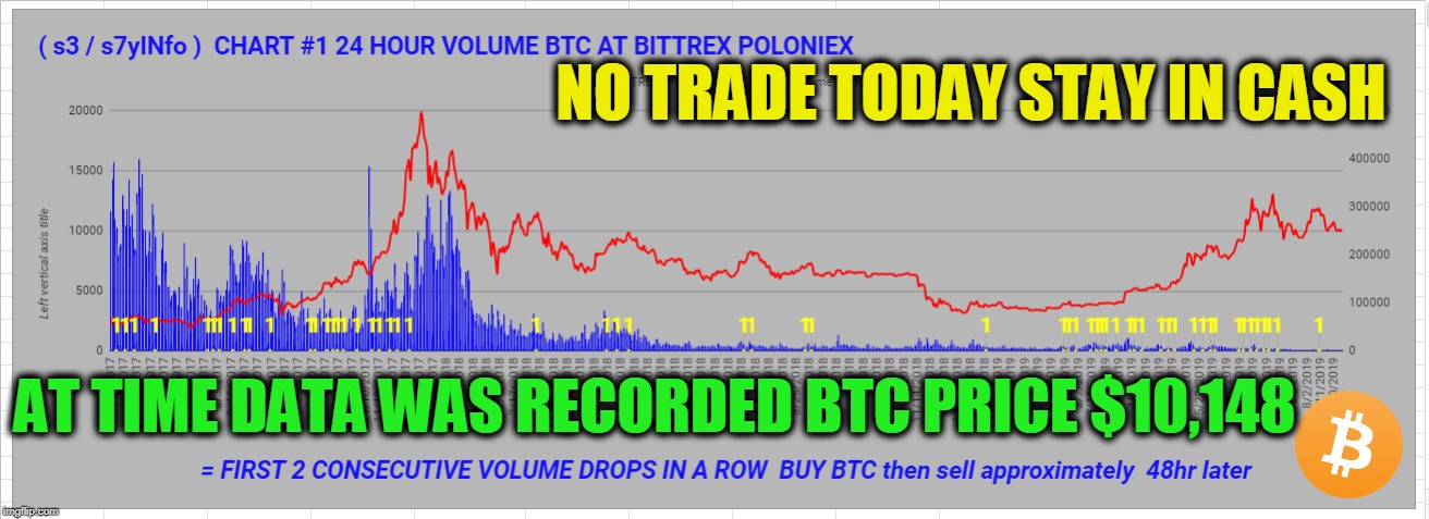 NO TRADE TODAY STAY IN CASH; AT TIME DATA WAS RECORDED BTC PRICE $10,148 | made w/ Imgflip meme maker