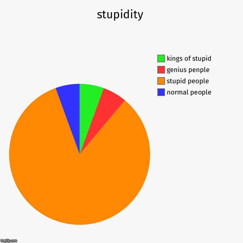 stupidity | normal people, stupid people, genius penple, kings of stupid | image tagged in charts,pie charts | made w/ Imgflip chart maker