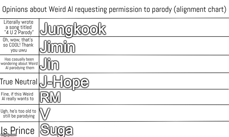 Correct me if I'm wrong | Jungkook; Jimin; Jin; J-Hope; RM; V; Suga | image tagged in opinions about weird al requesting permission to parody,bts,weird al,weird al yankovic,alignment chart,kpop | made w/ Imgflip meme maker