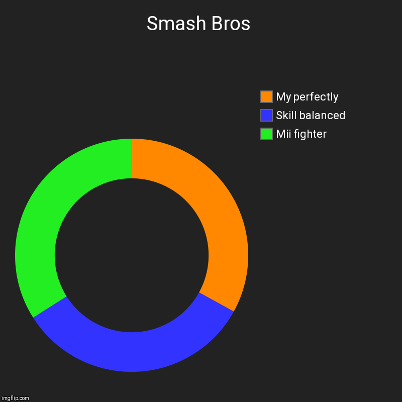 Smash Bros | Mii fighter, Skill balanced, My perfectly | image tagged in charts,donut charts | made w/ Imgflip chart maker