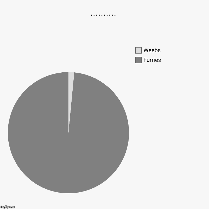 .......... | Furries, Weebs | image tagged in charts,pie charts | made w/ Imgflip chart maker
