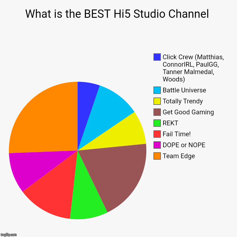 What is the BEST Hi5 Studio Channel | Team Edge, DOPE or NOPE , Fail Time!, REKT, Get Good Gaming, Totally Trendy, Battle Universe, Click Cr | image tagged in charts,pie charts | made w/ Imgflip chart maker