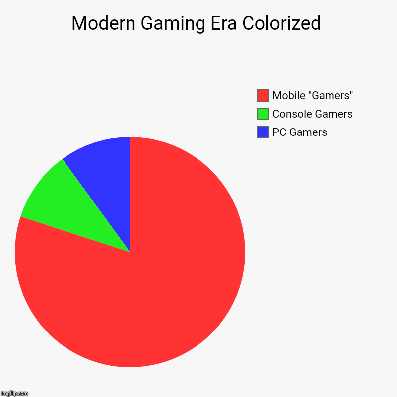 Modern Gaming Era Colorized | PC Gamers, Console Gamers, Mobile "Gamers" | image tagged in charts,pie charts | made w/ Imgflip chart maker