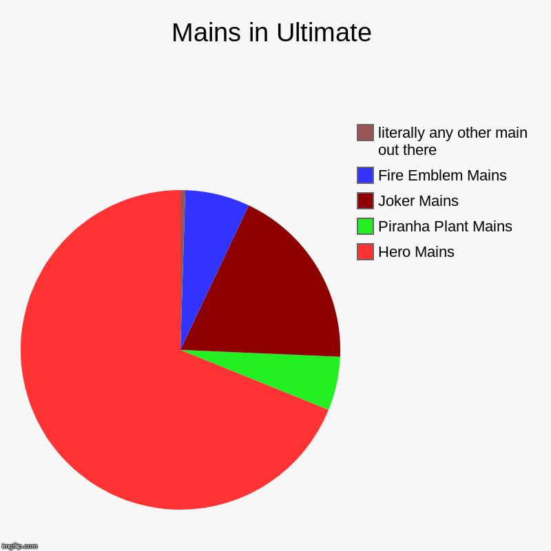 Mains in Ultimate | Hero Mains, Piranha Plant Mains , Joker Mains, Fire Emblem Mains, literally any other main out there | image tagged in charts,pie charts | made w/ Imgflip chart maker