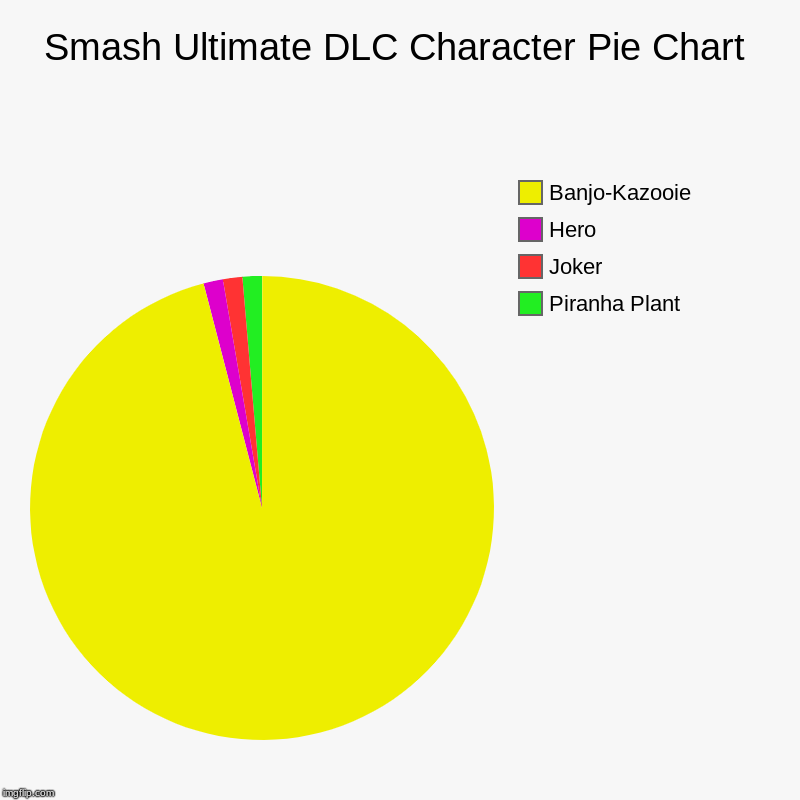Smash Ultimate DLC Character Pie Chart | Piranha Plant, Joker, Hero, Banjo-Kazooie | image tagged in charts,pie charts | made w/ Imgflip chart maker
