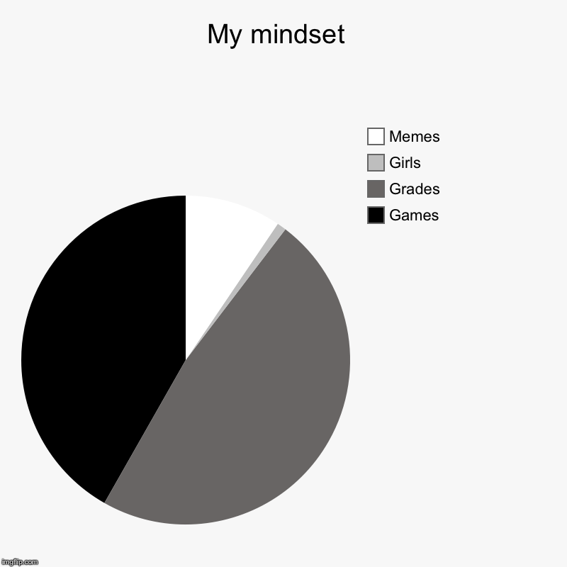 My mindset  | Games , Grades , Girls , Memes | image tagged in charts,pie charts | made w/ Imgflip chart maker