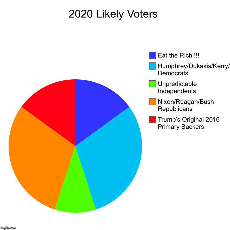 2020 Likely Voters - Imgflip