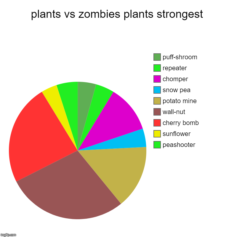 plants vs zombies plants strongest | peashooter, sunflower, cherry bomb, wall-nut, potato mine, snow pea, chomper, repeater, puff-shroom | image tagged in charts,pie charts | made w/ Imgflip chart maker