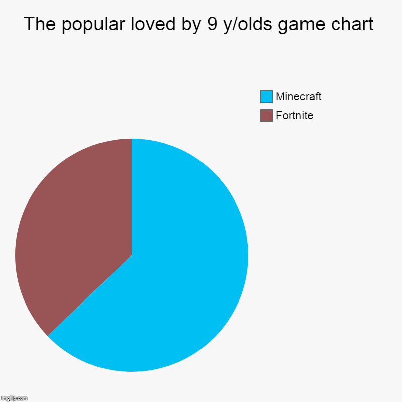 The popular loved by 9 y/olds game chart | Fortnite, Minecraft | image tagged in charts,pie charts | made w/ Imgflip chart maker