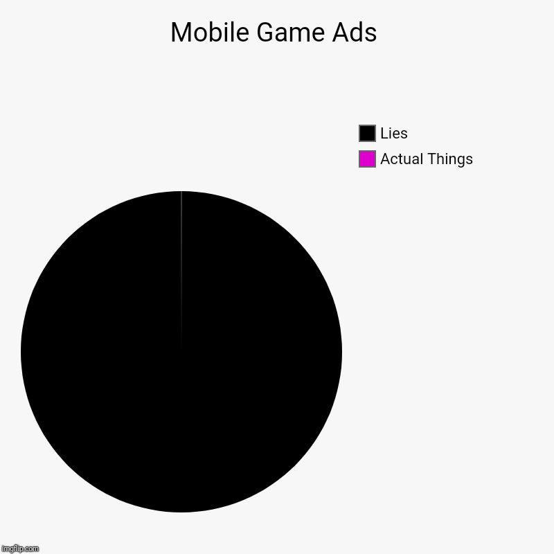 Mobile Game Ads | Actual Things, Lies | image tagged in charts,pie charts | made w/ Imgflip chart maker