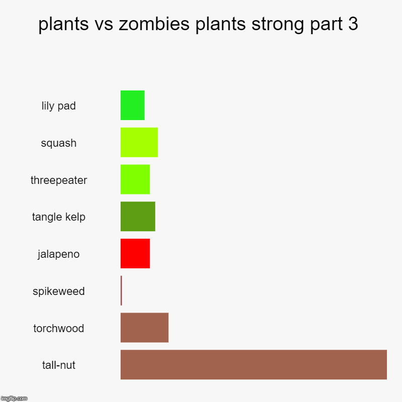 plants vs zombies plants strong part 3 | lily pad, squash, threepeater, tangle kelp, jalapeno, spikeweed, torchwood, tall-nut | image tagged in charts,bar charts | made w/ Imgflip chart maker