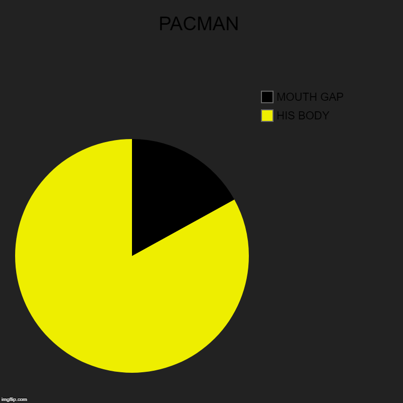 Pacman ready to eat some ghosts | PACMAN | HIS BODY, MOUTH GAP | image tagged in charts,pacman,memes | made w/ Imgflip chart maker
