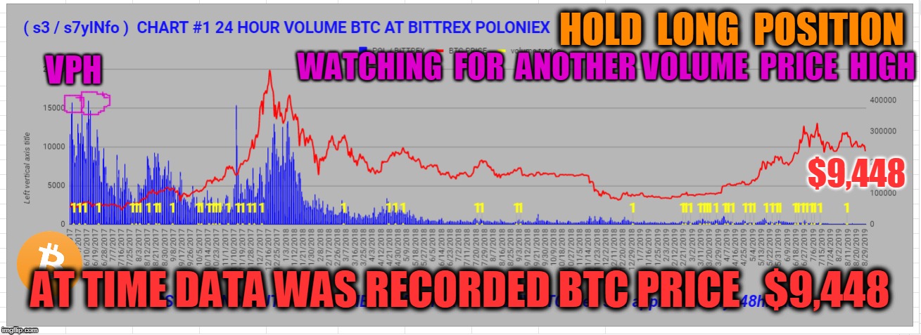 HOLD  LONG  POSITION; WATCHING  FOR  ANOTHER VOLUME  PRICE  HIGH; VPH; $9,448; AT TIME DATA WAS RECORDED BTC PRICE   $9,448 | made w/ Imgflip meme maker