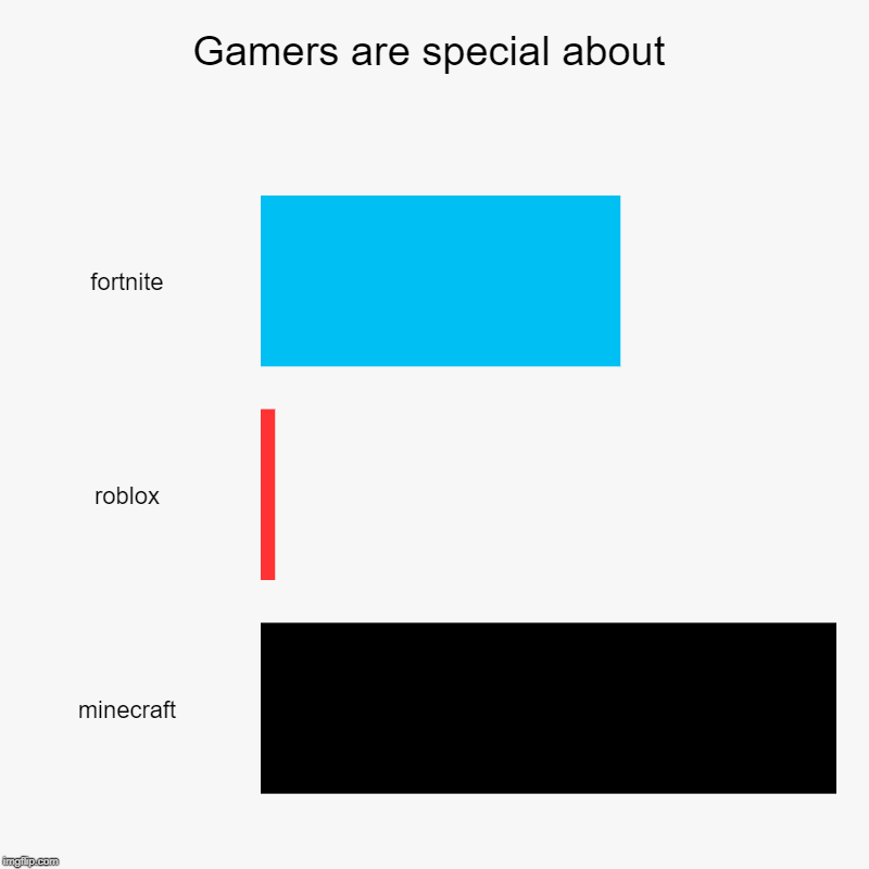 Gamers are special about | fortnite, roblox, minecraft | image tagged in charts,bar charts | made w/ Imgflip chart maker