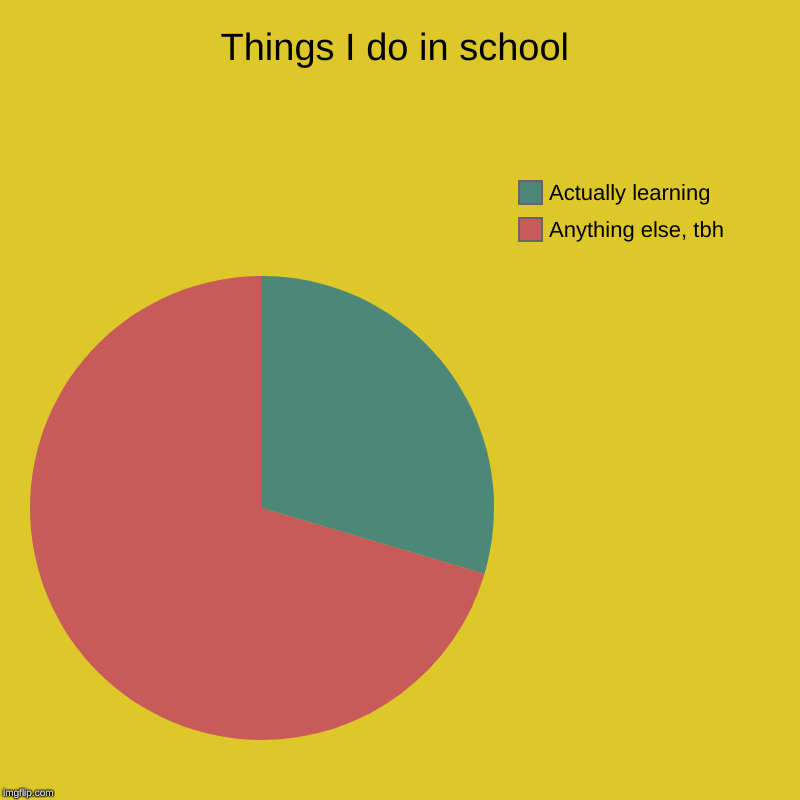 Things I do in school | Anything else, tbh, Actually learning | image tagged in charts,pie charts | made w/ Imgflip chart maker