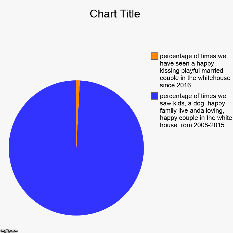 THE UNHAPPY COUPLE IN THE WHITE HOUSE | percentage of times we saw kids, a dog, happy family live anda loving, happy couple in the white house from 2008-2015, percentage of times w | image tagged in pie charts,trump,melania,2020,politics,election 2016 | made w/ Imgflip chart maker