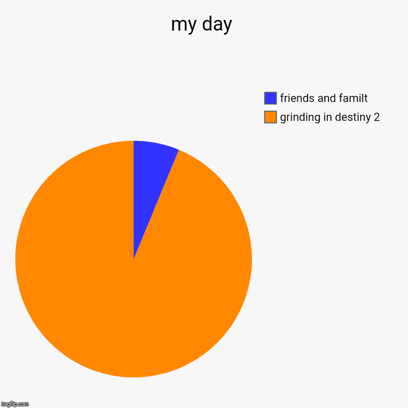 my day | grinding in destiny 2, friends and familt | image tagged in charts,pie charts | made w/ Imgflip chart maker