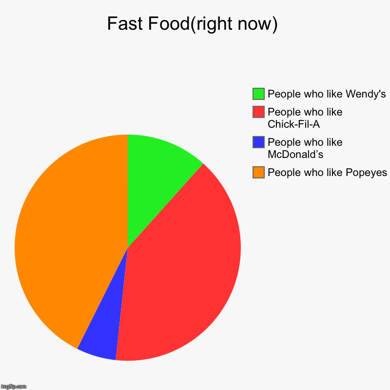 Fast Food(right now) | People who like Popeyes, People who like McDonald’s , People who like Chick-Fil-A, People who like Wendy's | image tagged in charts,pie charts | made w/ Imgflip chart maker