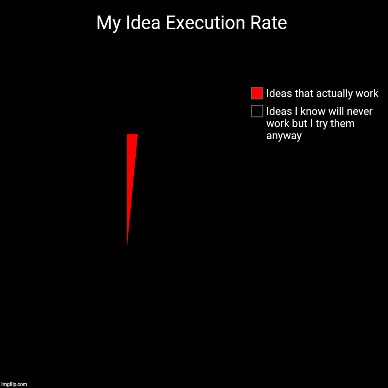 My Idea Execution Rate | Ideas I know will never work but I try them anyway, Ideas that actually work | image tagged in charts,pie charts | made w/ Imgflip chart maker