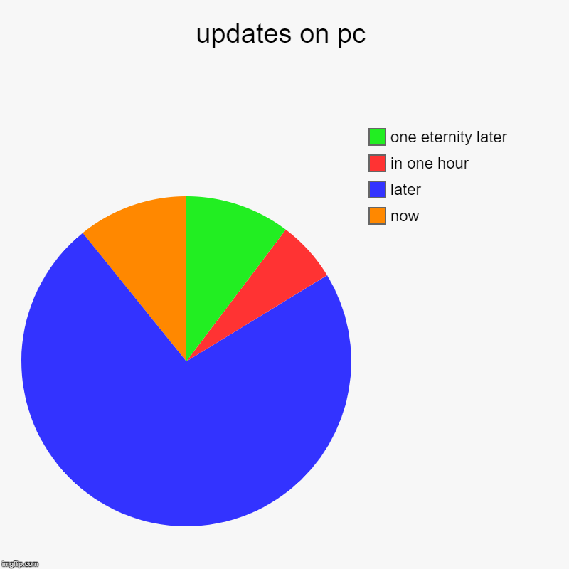 gaming updates meme | updates on pc | now, later, in one hour, one eternity later | image tagged in charts,pie charts | made w/ Imgflip chart maker