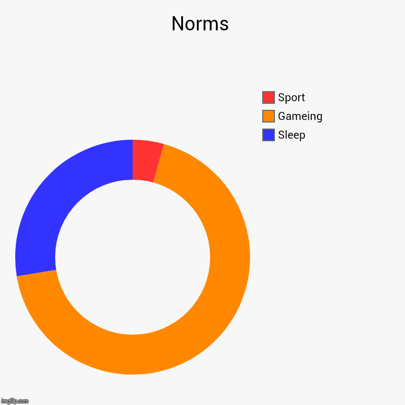 Norms | Sleep, Gameing, Sport | image tagged in charts,donut charts | made w/ Imgflip chart maker