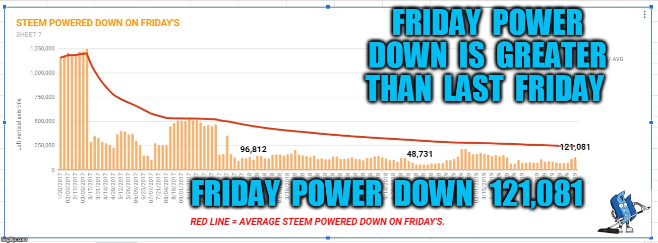 FRIDAY  POWER  DOWN  IS  GREATER  THAN  LAST  FRIDAY; FRIDAY  POWER  DOWN   121,081 | made w/ Imgflip meme maker